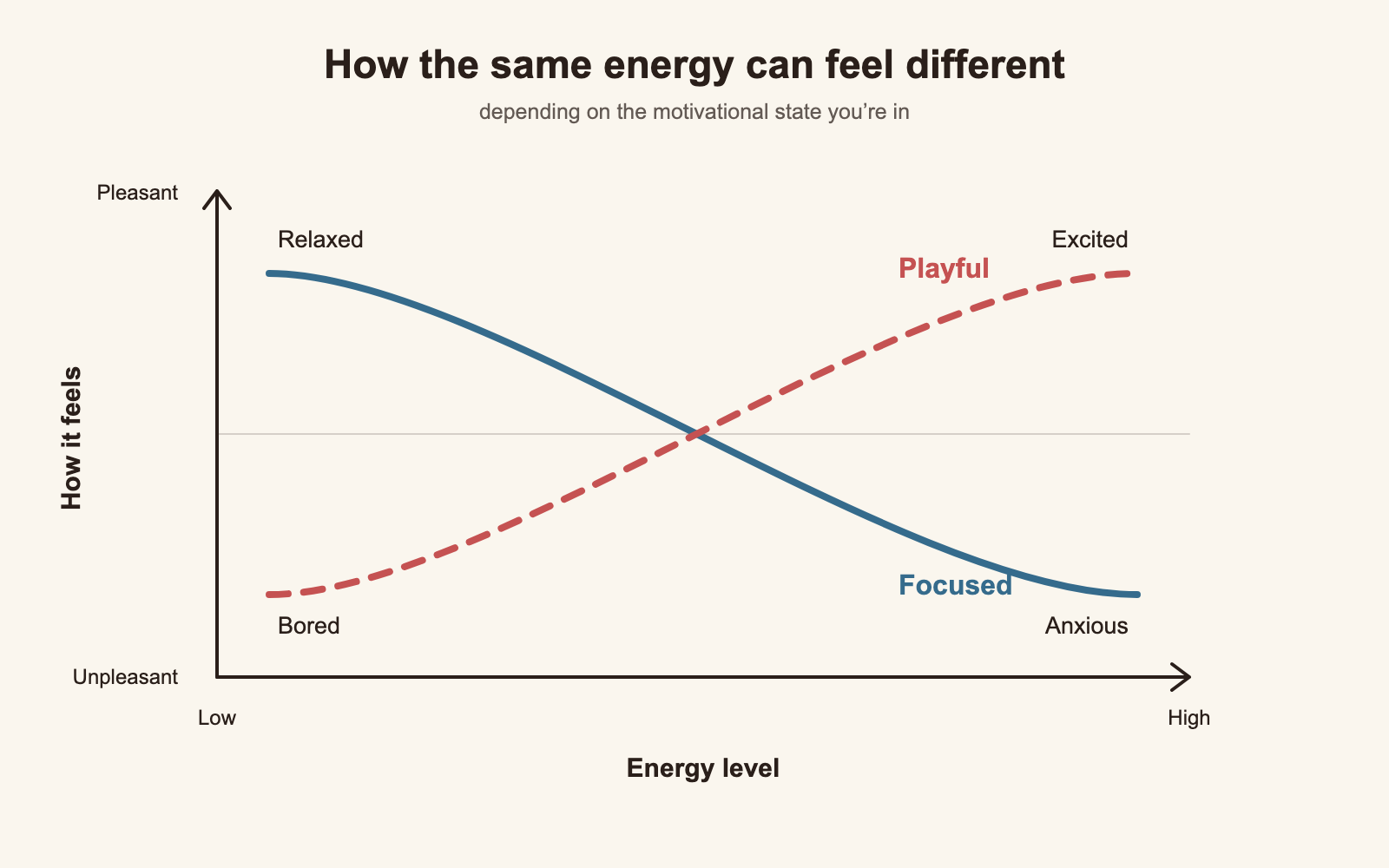 Focused and Playful chart showing how low and high energy can feel in each motivational state.